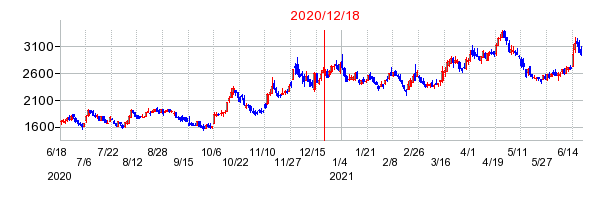 2020年12月18日 10:15前後のの株価チャート
